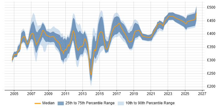 Contractor daily rate distribution trend for jobs in Swindon citing User Acceptance Testing