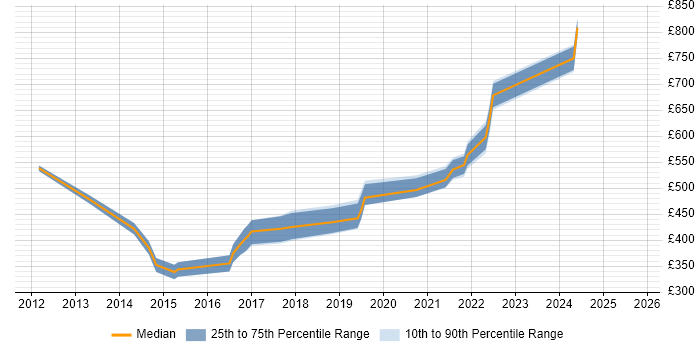 Contractor daily rate distribution trend for jobs in Swindon citing User-Centered Design (UCD) Contractor daily rate distribution trend for jobs in Swindon citing User-Centered Design (UCD)