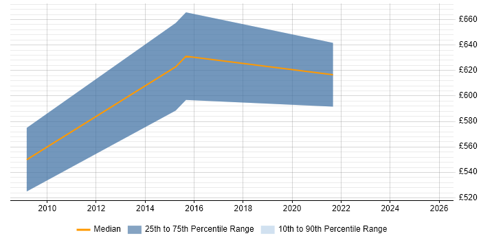 Contractor daily rate distribution trend for jobs in Swindon citing Value Proposition