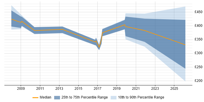 Contractor daily rate distribution trend for jobs in Swindon citing vCenter Server