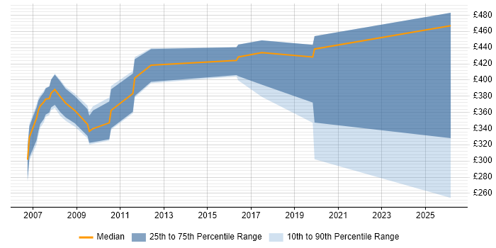 Contractor daily rate distribution trend for jobs in Swindon citing Veritas