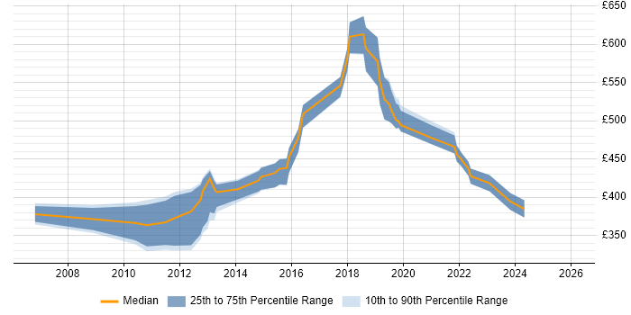 Contractor daily rate distribution trend for jobs in Swindon citing Virtual Machines