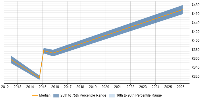 Contractor daily rate distribution trend for Virtualisation Engineer job vacancies in Swindon