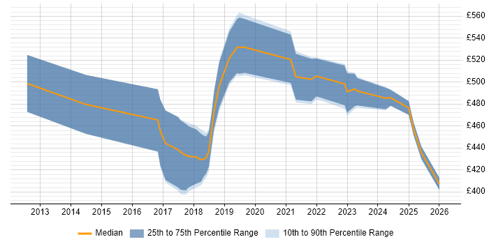 Contractor daily rate distribution trend for jobs in Swindon citing Visualisation