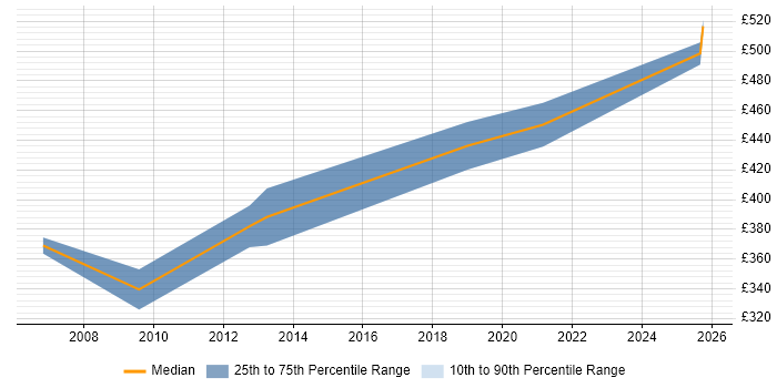 Contractor daily rate distribution trend for VMware Consultant job vacancies in Swindon