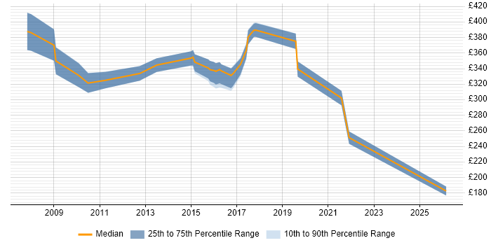Contractor daily rate distribution trend for VMware Engineer job vacancies in Swindon