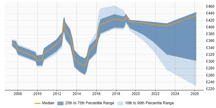 Contractor daily rate distribution trend for jobs in Swindon citing VMware ESXi