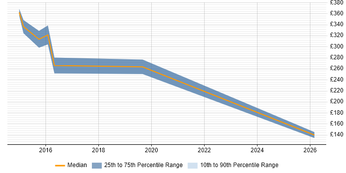 Contractor daily rate distribution trend for VMware Infrastructure Engineer job vacancies in Swindon