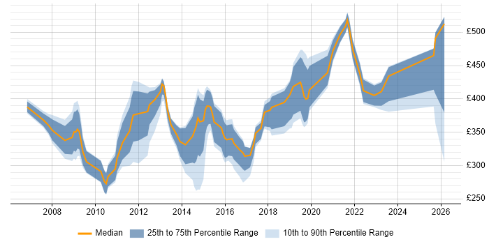 Contractor daily rate distribution trend for jobs in Swindon citing VMware Infrastructure