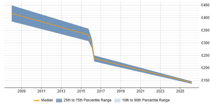 Contractor daily rate distribution trend for VMware Support Engineer job vacancies in Swindon
