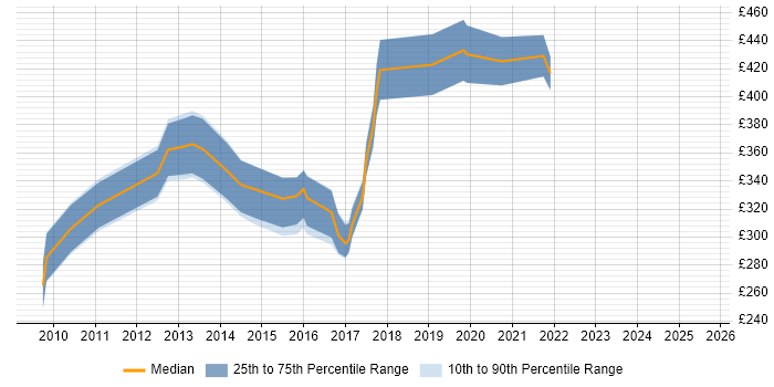 Contractor daily rate distribution trend for jobs in Swindon citing vSphere