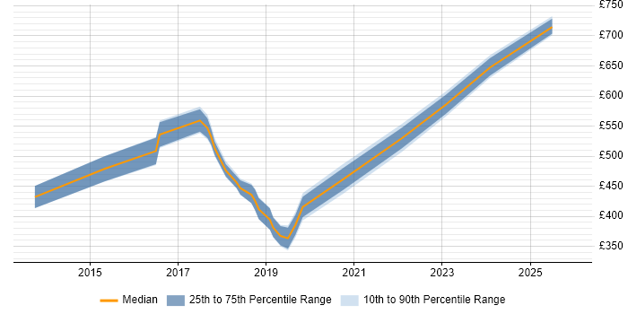 Contractor daily rate distribution trend for jobs in Swindon citing Vulnerability Management