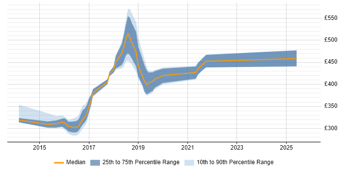 Contractor daily rate distribution trend for jobs in Swindon citing WebDriver