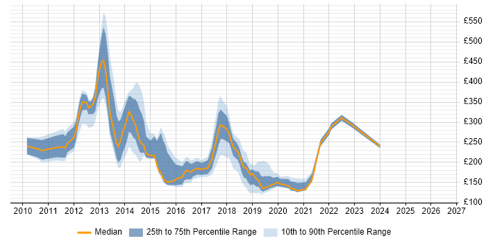 Contractor daily rate distribution trend for jobs in Swindon citing Windows 7