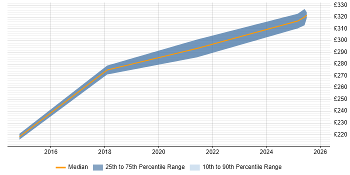 Contractor daily rate distribution trend for Windows Build Engineer job vacancies in Swindon