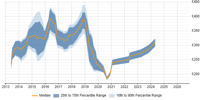Contractor daily rate distribution trend for jobs in Swindon citing Windows Server 2012