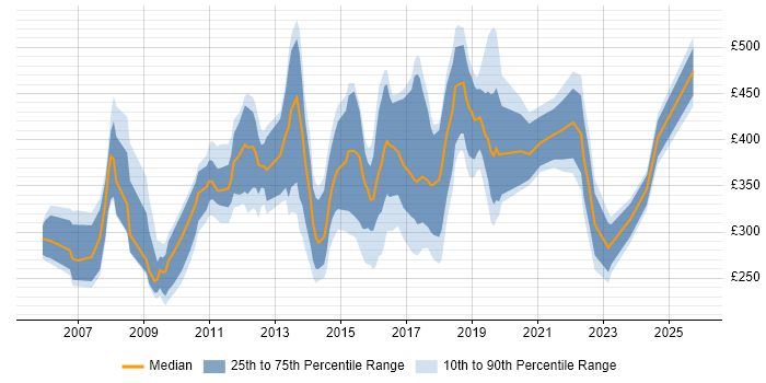 Contractor daily rate distribution trend for jobs in Swindon citing Windows Server