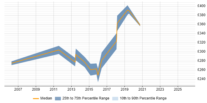 Contractor daily rate distribution trend for Wintel Engineer job vacancies in Swindon