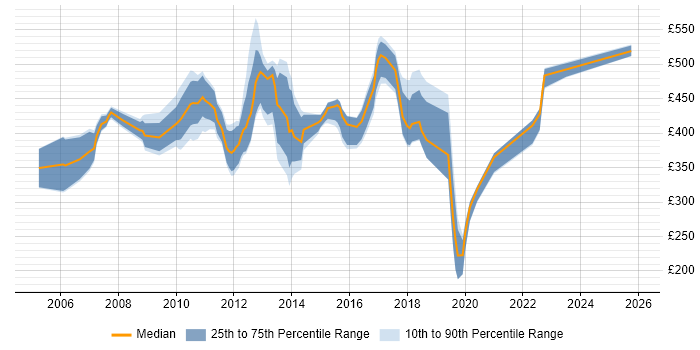Contractor daily rate distribution trend for jobs in Swindon citing Workflow