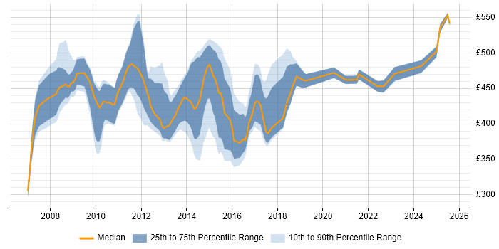 Contractor daily rate distribution trend for jobs in Swindon citing Workshop Facilitation Contractor daily rate distribution trend for jobs in Swindon citing Workshop Facilitation