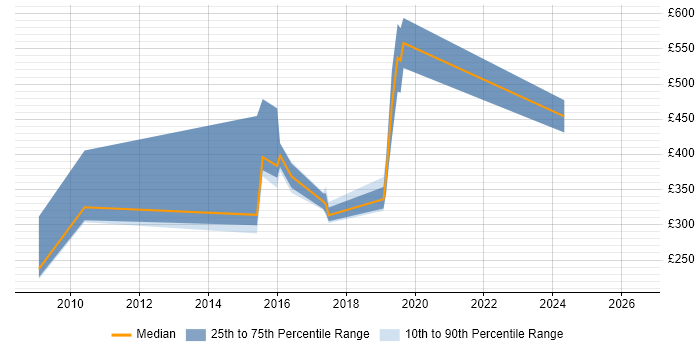 Contractor daily rate distribution trend for jobs in Swindon citing WSUS