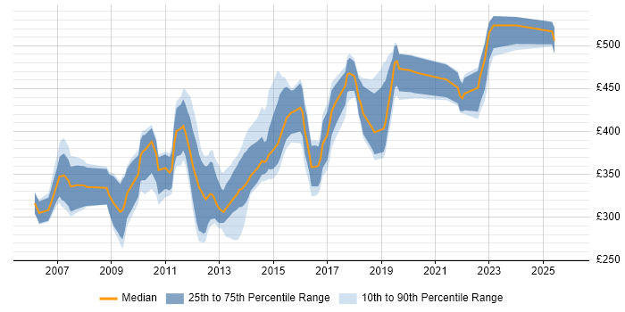 Contractor daily rate distribution trend for jobs in Swindon citing XML