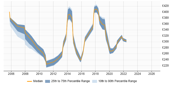 Contractor daily rate distribution trend for jobs in Wiltshire citing Symantec