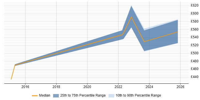 Contractor daily rate distribution trend for jobs in Wiltshire citing SysML