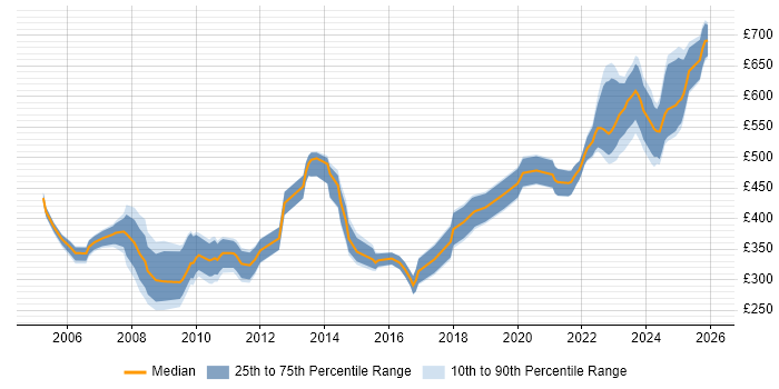Contractor daily rate distribution trend for jobs in Wiltshire citing System Testing