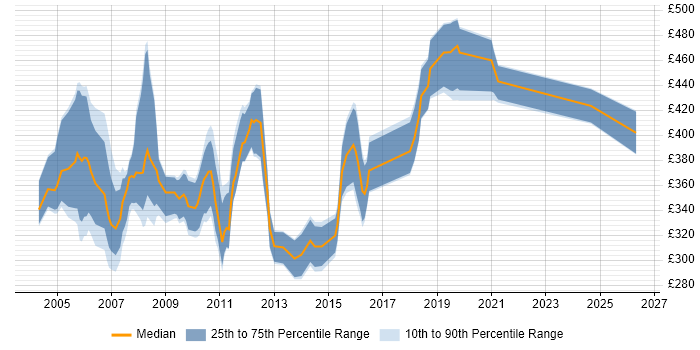 Contractor daily rate distribution trend for Systems Analyst job vacancies in Wiltshire