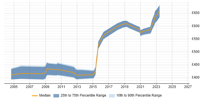 Contractor daily rate distribution trend for Systems Architect job vacancies in Wiltshire