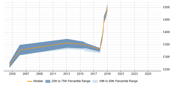 Contractor daily rate distribution trend for Systems Developer job vacancies in Wiltshire
