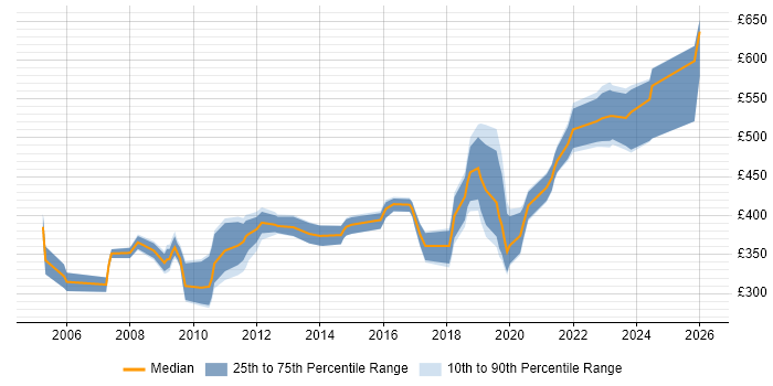 Contractor daily rate distribution trend for Systems Engineer job vacancies in Wiltshire