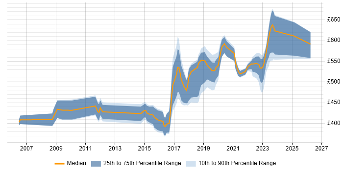 Contractor daily rate distribution trend for jobs in Wiltshire citing Systems Engineering