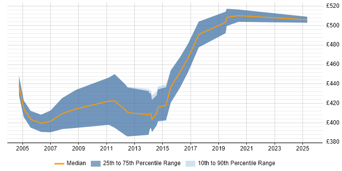 Contractor daily rate distribution trend for Systems Manager job vacancies in Wiltshire