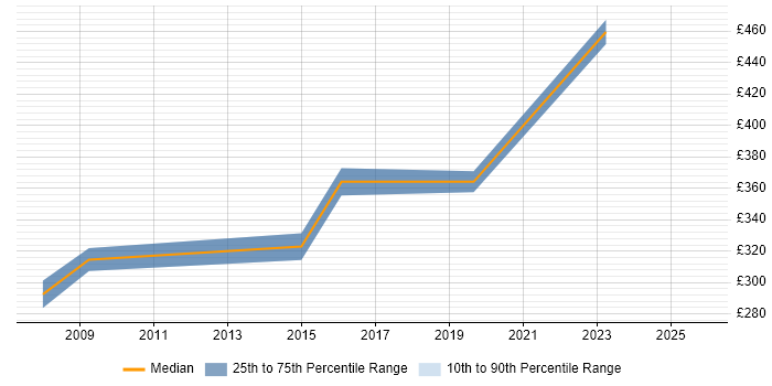 Contractor daily rate distribution trend for Systems Support Engineer job vacancies in Wiltshire