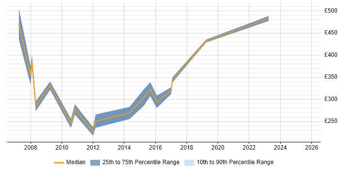 Contractor daily rate distribution trend for Systems Support job vacancies in Wiltshire