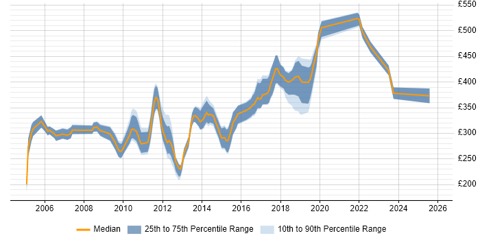 Contractor daily rate distribution trend for jobs in Wiltshire citing T-SQL