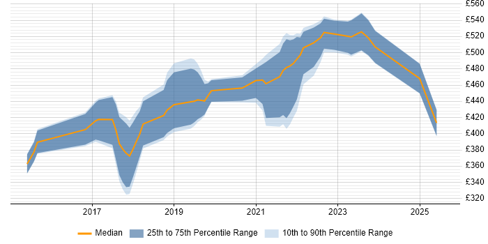 Contractor daily rate distribution trend for jobs in Wiltshire citing Tableau