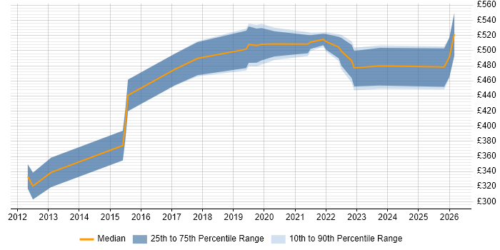 Contractor daily rate distribution trend for jobs in Wiltshire citing Talend