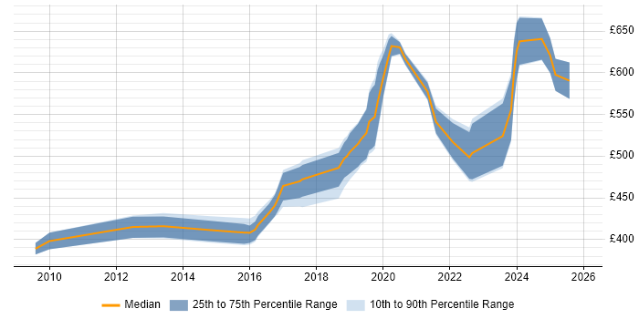 Contractor daily rate distribution trend for jobs in Wiltshire citing Task Automation