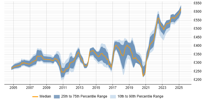 Contractor daily rate distribution trend for jobs in Wiltshire citing TCP/IP Contractor daily rate distribution trend for jobs in Wiltshire citing TCP/IP