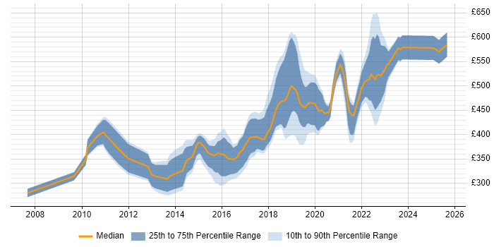 Contractor daily rate distribution trend for jobs in Wiltshire citing TDD Contractor daily rate distribution trend for jobs in Wiltshire citing TDD