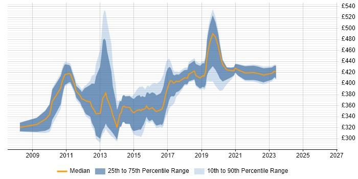 Contractor daily rate distribution trend for jobs in Wiltshire citing Team Foundation Server