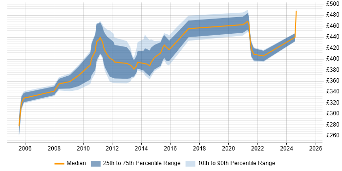 Contractor daily rate distribution trend for jobs in Wiltshire citing Technical Analysis