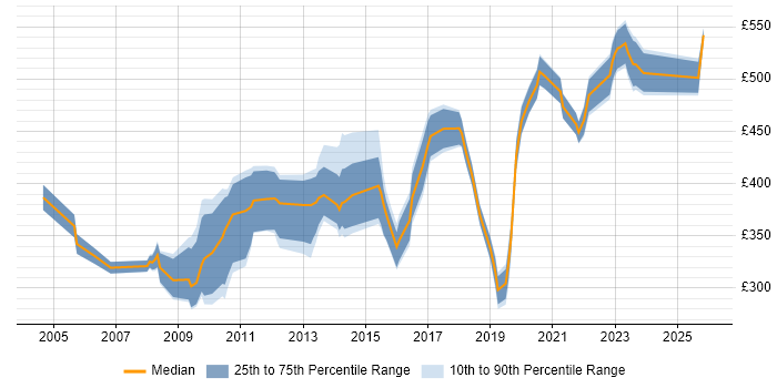 Contractor daily rate distribution trend for Technical Analyst job vacancies in Wiltshire
