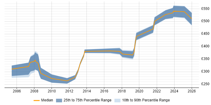 Contractor daily rate distribution trend for Technical Author job vacancies in Wiltshire