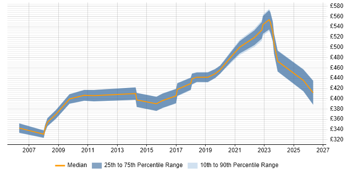 Contractor daily rate distribution trend for Technical Business Analyst job vacancies in Wiltshire