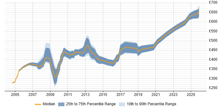 Contractor daily rate distribution trend for Technical Consultant job vacancies in Wiltshire