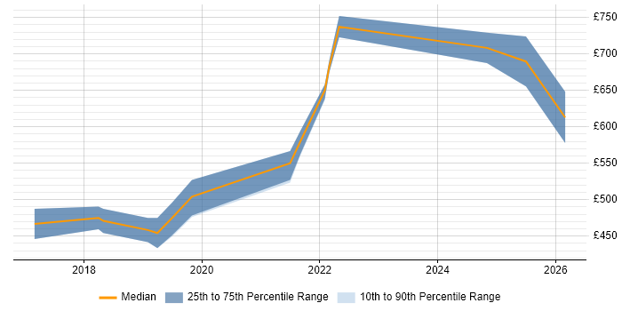 Contractor daily rate distribution trend for jobs in Wiltshire citing Technical Debt